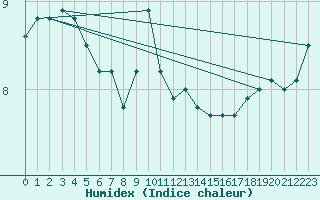 Courbe de l'humidex pour Milford Haven