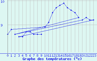 Courbe de tempratures pour Lille (59)