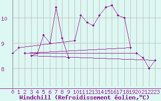 Courbe du refroidissement olien pour la bouée 62144