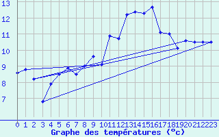 Courbe de tempratures pour Cherbourg (50)