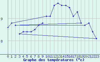 Courbe de tempratures pour Baruth
