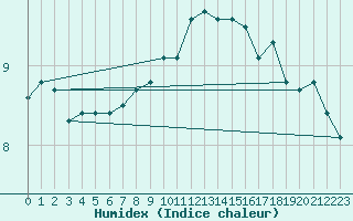 Courbe de l'humidex pour Baruth