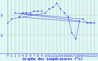 Courbe de tempratures pour Grardmer (88)