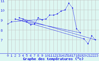 Courbe de tempratures pour Ploumanac
