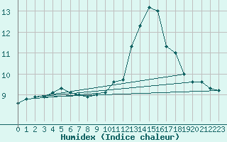 Courbe de l'humidex pour Brest (29)