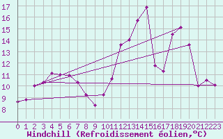 Courbe du refroidissement olien pour Caylus (82)