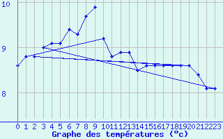 Courbe de tempratures pour Saint-Brieuc (22)