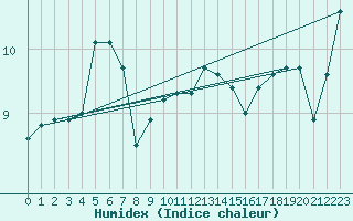 Courbe de l'humidex pour Rauma Kylmapihlaja