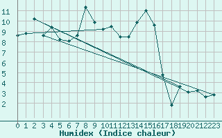 Courbe de l'humidex pour Kaisersbach-Cronhuette