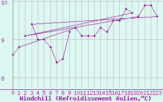 Courbe du refroidissement olien pour Le Talut - Belle-Ile (56)