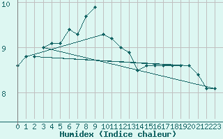 Courbe de l'humidex pour Saint-Brieuc (22)