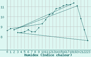 Courbe de l'humidex pour Sennybridge