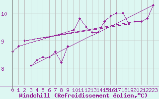 Courbe du refroidissement olien pour Chartres (28)