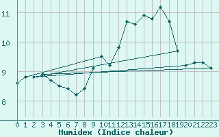 Courbe de l'humidex pour Le Touquet (62)