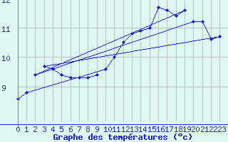 Courbe de tempratures pour Trelly (50)