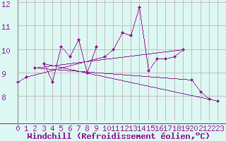 Courbe du refroidissement olien pour Biarritz (64)