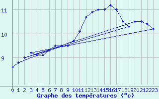 Courbe de tempratures pour Ile de Brhat (22)