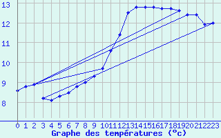 Courbe de tempratures pour Dolembreux (Be)