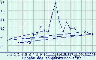 Courbe de tempratures pour Landivisiau (29)