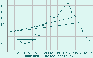 Courbe de l'humidex pour Dourbes (Be)