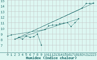 Courbe de l'humidex pour Fisterra