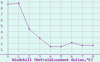 Courbe du refroidissement olien pour Gaspe Airport