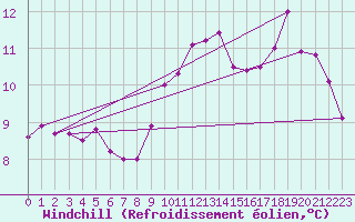 Courbe du refroidissement olien pour La Comella (And)
