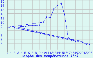 Courbe de tempratures pour Mende - Chabrits (48)