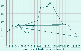 Courbe de l'humidex pour Bischofshofen