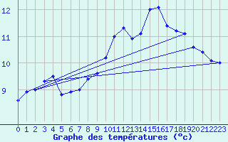 Courbe de tempratures pour Hupsel Aws