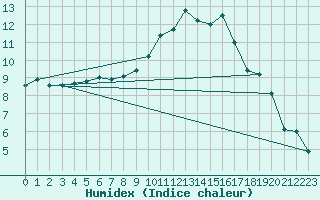 Courbe de l'humidex pour Toussus-le-Noble (78)