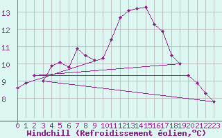 Courbe du refroidissement olien pour Nonaville (16)