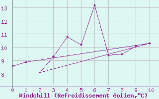 Courbe du refroidissement olien pour Kuggoren