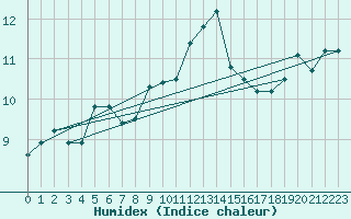 Courbe de l'humidex pour Rhyl
