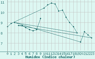 Courbe de l'humidex pour Belm