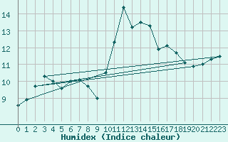 Courbe de l'humidex pour Croisette (62)