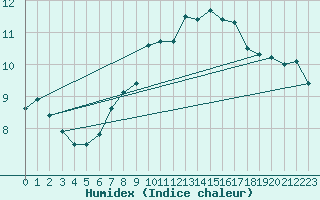 Courbe de l'humidex pour Dinard (35)