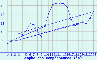 Courbe de tempratures pour Pordic (22)