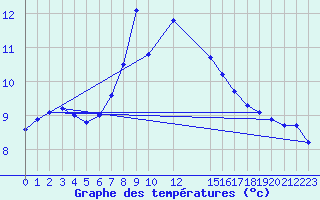 Courbe de tempratures pour Envalira (And)