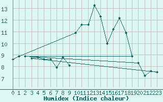 Courbe de l'humidex pour Ile d'Yeu - Saint-Sauveur (85)