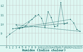 Courbe de l'humidex pour Besanon (25)