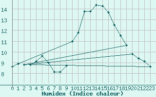 Courbe de l'humidex pour Perpignan (66)