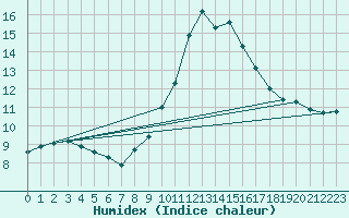 Courbe de l'humidex pour Viseu
