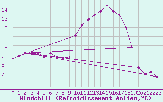 Courbe du refroidissement olien pour Frontenay (79)