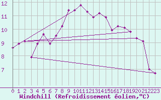 Courbe du refroidissement olien pour Ruhnu