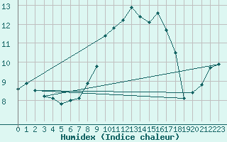 Courbe de l'humidex pour Bonn-Roleber