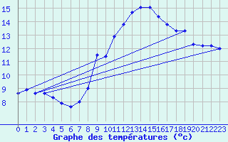 Courbe de tempratures pour Leiser Berge