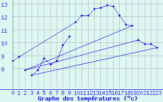 Courbe de tempratures pour Retie (Be)