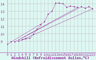 Courbe du refroidissement olien pour Douzy (08)