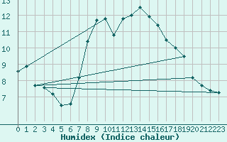 Courbe de l'humidex pour Krosno